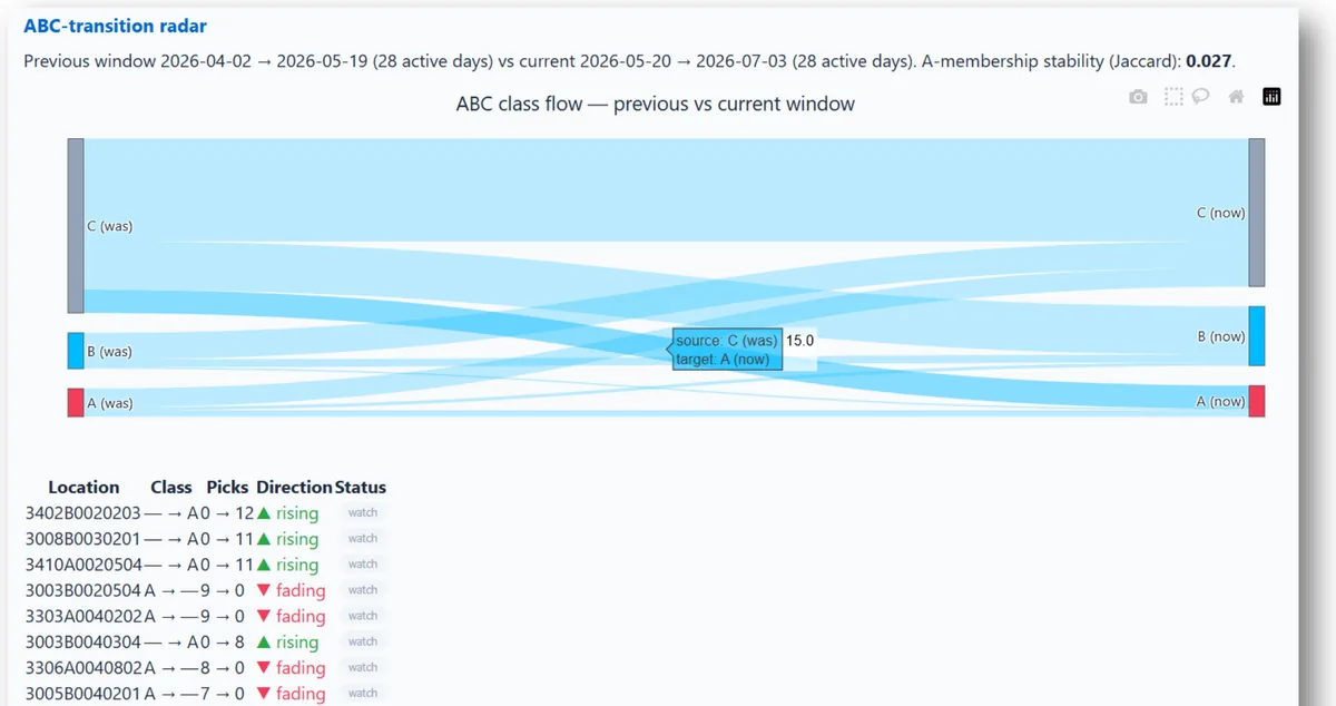WareVision Operations ABC transition radar showing slotting movement over time